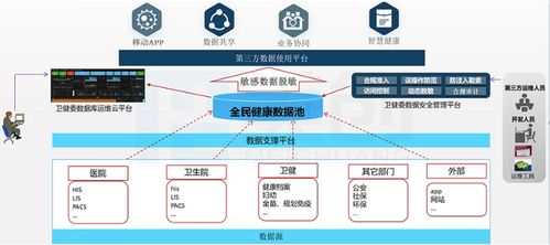 市衛健委搭起城市大腦系統，加速醫療大數據發展與信息系統集成